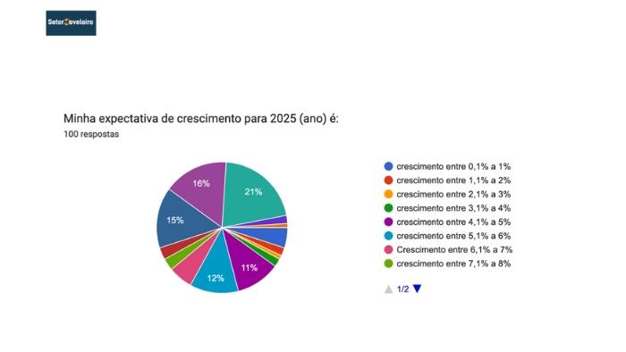 Radiografia do setor moveleiro B2B: uma análise estratégica da enquete aplicada em fevereiro de 2025 e das perspectivas para o ano