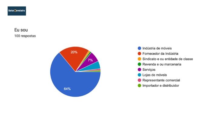 Radiografia do setor moveleiro B2B: uma análise estratégica da enquete aplicada em fevereiro de 2025 e das perspectivas para o ano
