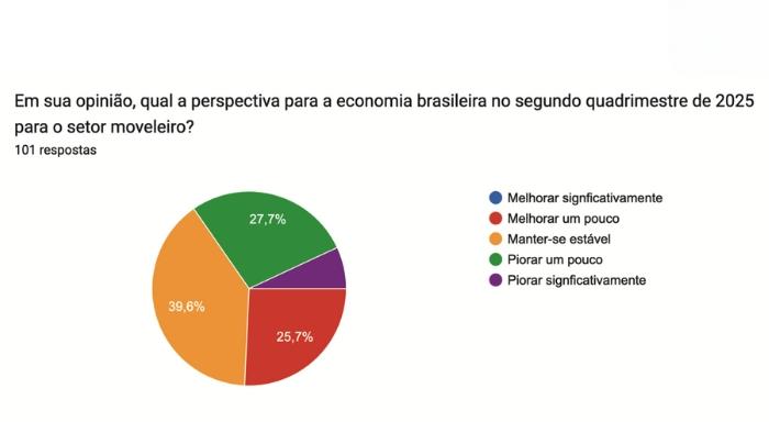 Mão de obra, custos e juros: saiba mais sobre os principais desafios do mercado de móveis em 2025