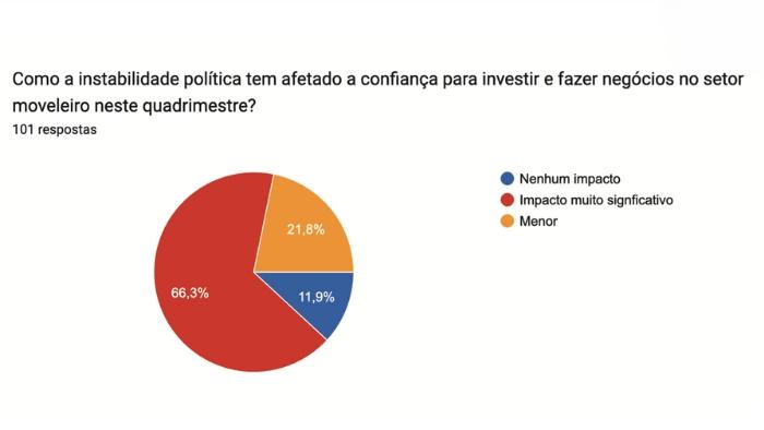Mão de obra, custos e juros: saiba mais sobre os principais desafios do setor moveleiro em 2025