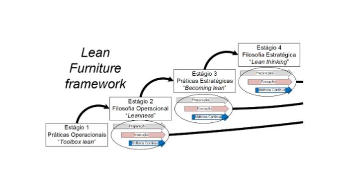 Lean Furniture: Manufatura Enxuta aplicada no setor moveleiro