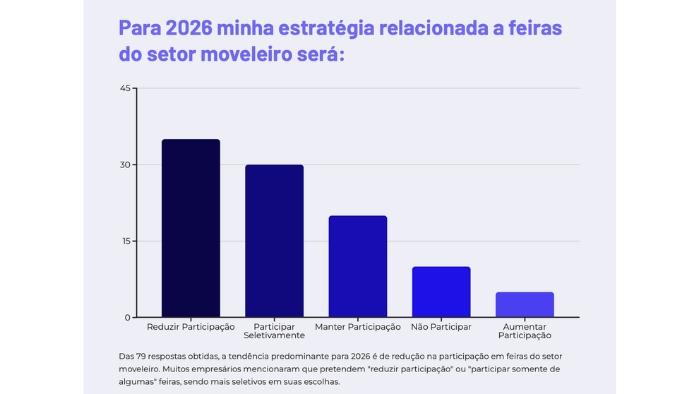 Além dos números: as verdades e as tendências que vão moldar o setor moveleiro B2B em 2025, segundo líderes do mercado