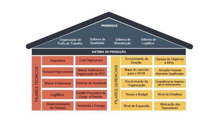 WCM (World Class Manufacturing): a excelência operacional estruturada em 20 pilares